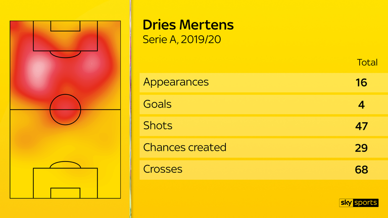 From 16 appearances in Serie A this season, Mertens has scored four goals from 47 shots, with above-average numbers for touches in the opposition box and crosses attempted
