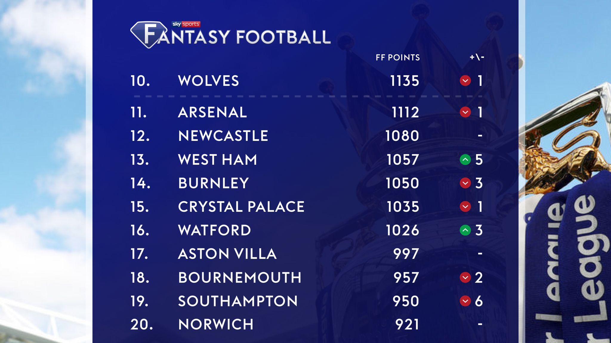 Fantasy Football Premier League Table Who Sits Where Football