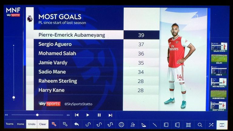 Aubameyang has scored more goals than any playing in the Premier League since the beginning of last season