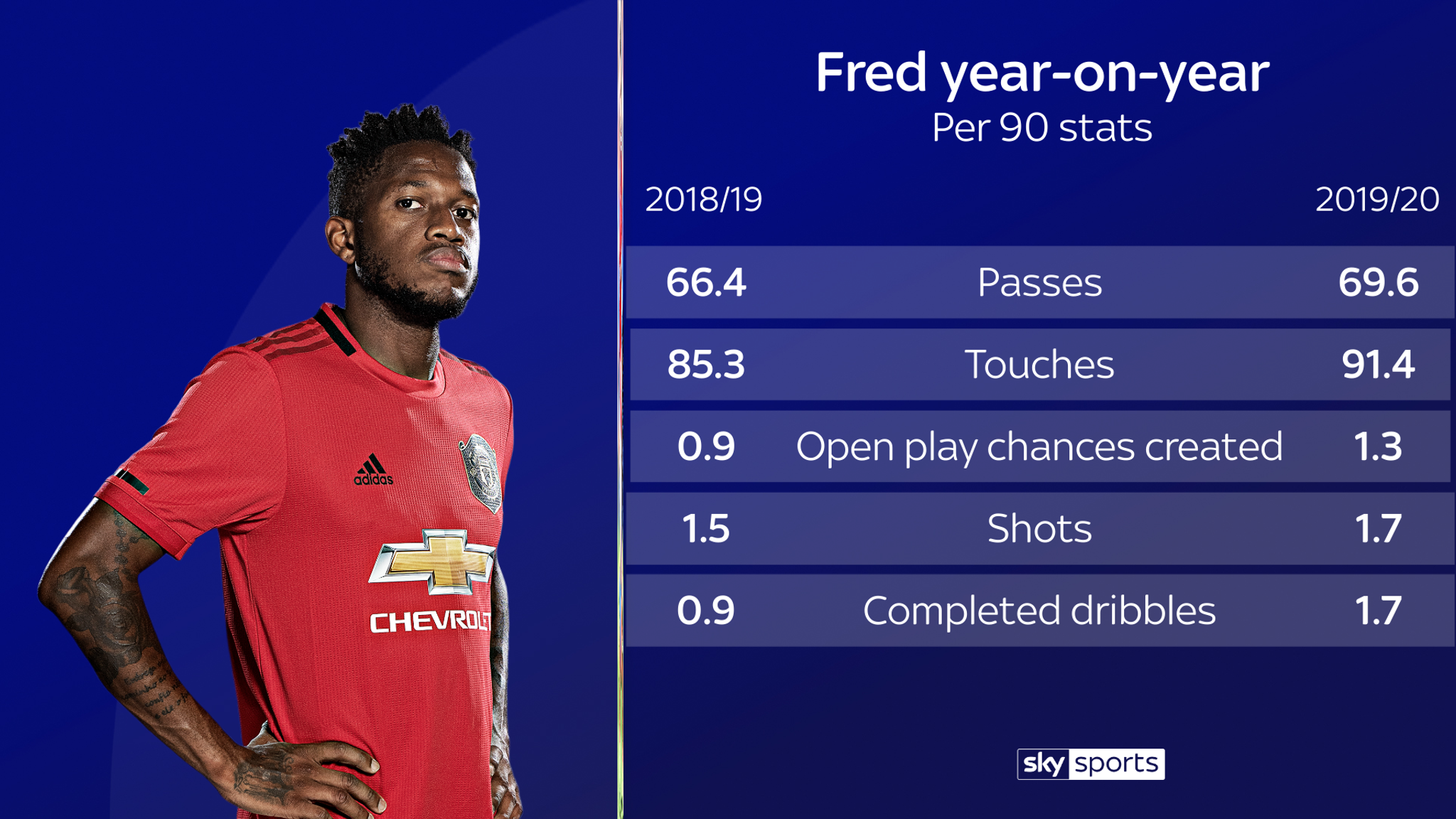 Fred's form at Manchester United: How he turned it all around | Football News | Sky Sports