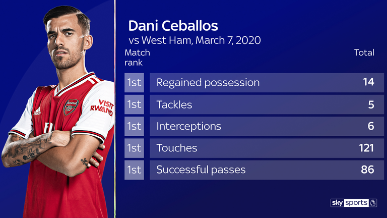 Dani Ceballos encabezó una serie de estadísticas tanto dentro como fuera de posesión contra West Ham