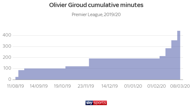 Olivier Giroud has doubled his season total of league minutes played in the past three weeks