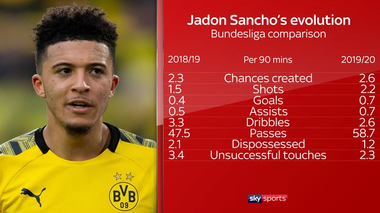 Sancho has become more efficient this season