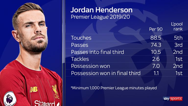 Jordan Henderson is important to Liverpool with and without the ball
