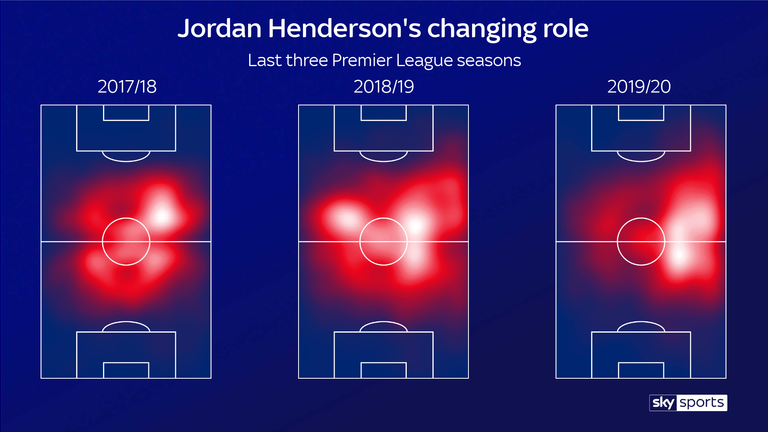 Jorden Henderson has moved to the right side of the midfield three