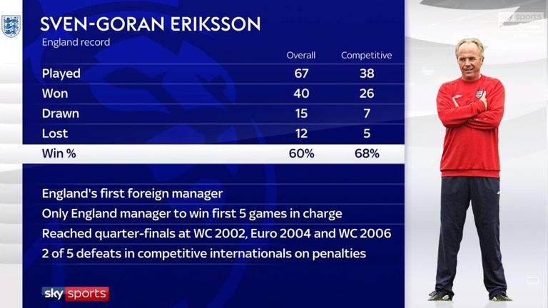 Estadísticas de Inglaterra de Sven-Goran Eriksson