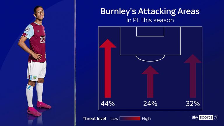 Burnley enfoca la mayoría de sus ataques en el flanco izquierdo de McNeil
