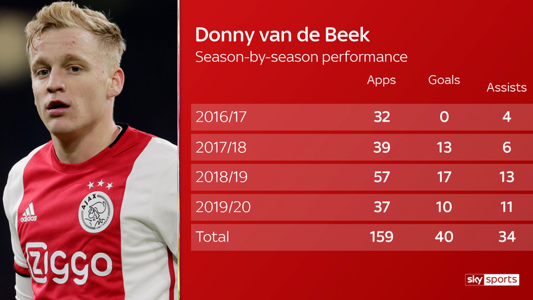 skysports-donny-van-de-beek_4981068.png?