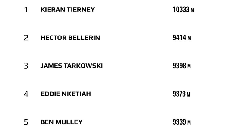 A screenshot of STATSports' app, which displays Kieran Tierney as covering the biggest distance so far