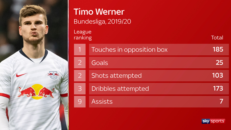Werner's Bundesliga stats this season