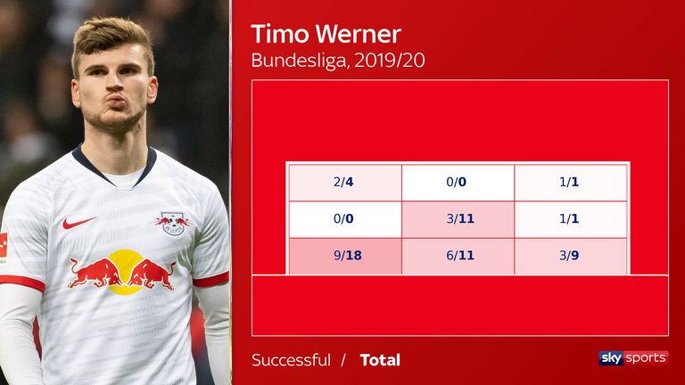 Timo Werner has scored half of his attempts on target in the bottom-left corner in the Bundesliga this season