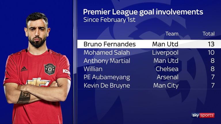 Bruno Fernandes' Premier League goal involvements since arriving at Manchester United