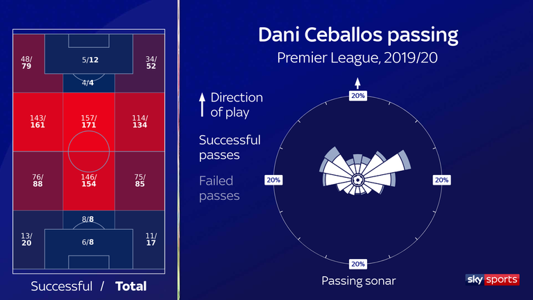 Ceballos has primarily looked for progressive passes to wide areas, or give-and-gos, from central midfield in the opposition half