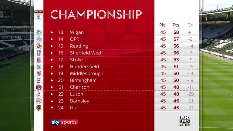 Wigan are to be deducted 12 points after the games are over on Wednesday night - subject to appeal afterwards