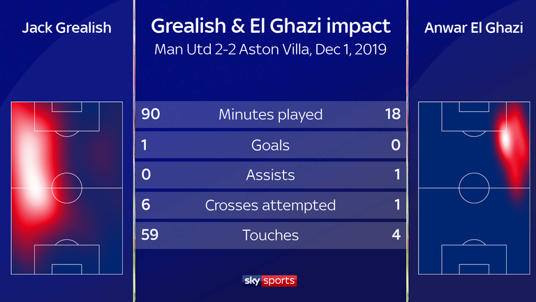 El Ghazi was injured making the assist for Grealish and was forced off minutes later