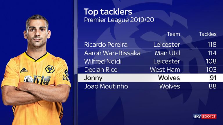 Jonny ranks among the top tacklers in the Premier League this season