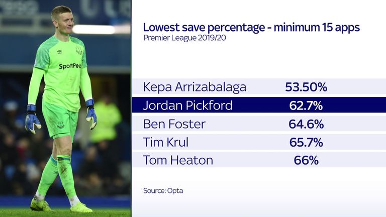 Jordan Pickford has made the most errors leading to goals since August 2018 in the Premier League