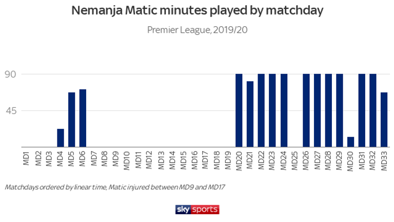 Nemanja Matic suffered an injury in October and was sidelined for two months