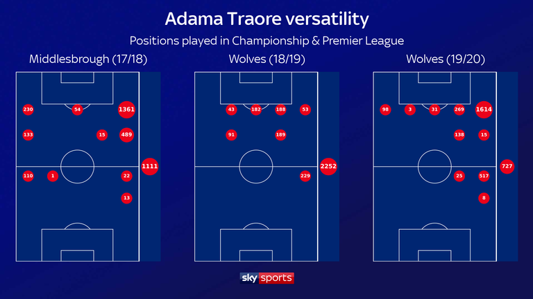Traore played 525 minutes at wing-back in the Premier League last season