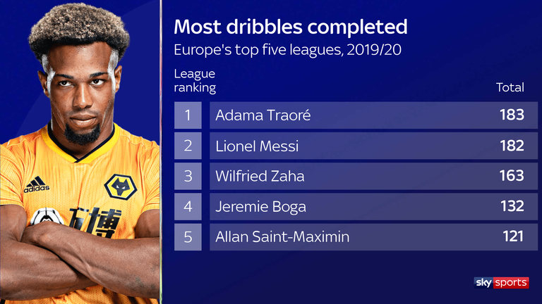 Traore completed more dribbles than Messi last season
