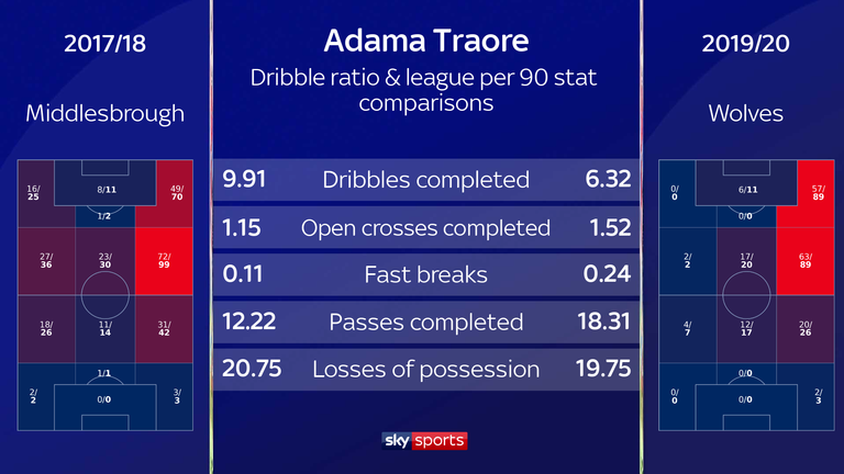 Traore completed more dribbles at Middlesbrough but now initiates more fast breaks, completes more passes and loses possession less. He also attempts more dribbles in the corner area