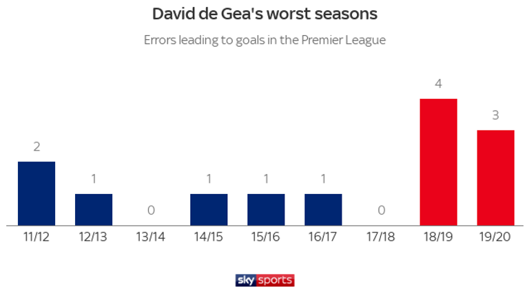 De Gea has made seven errors leading to goals over the past two seasons in the Premier League - more than he made over the previous seven campaigns combined