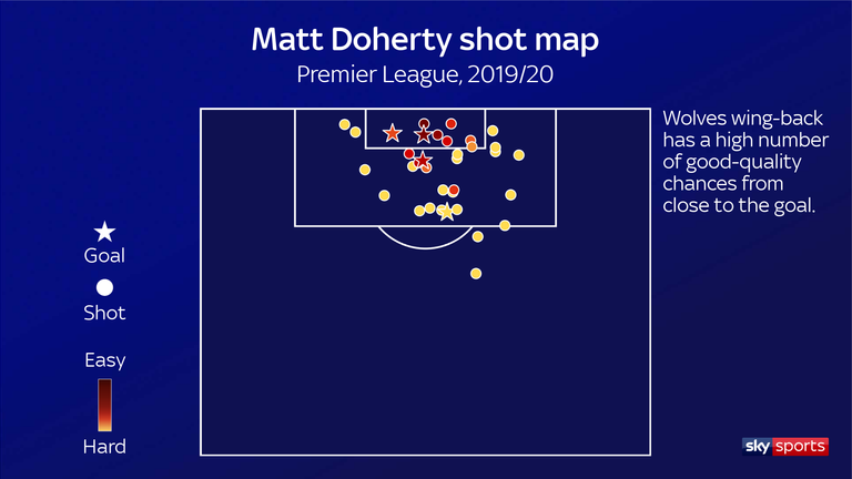 Doherty's shot map for Wolves for the 2019/20 Premier League season