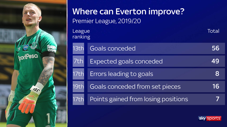 Everton must iron out their defensive errors and show greater resilience