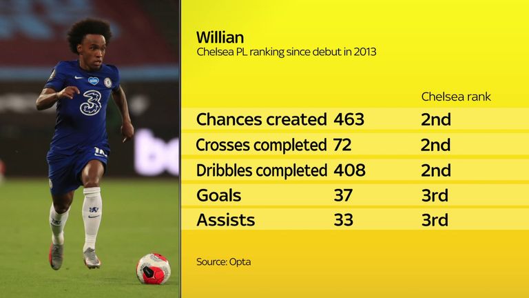 Willian's Chelsea Premier League ranking since debut in 2013
