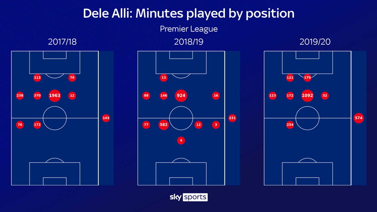 Alli jugó 678 minutos en roles más profundos durante la 2018/19