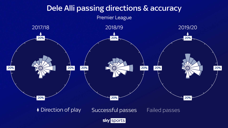 Alli apenas usó el canal izquierdo la temporada pasada e intentó muchos más pases directamente hacia arriba, con mucha menos precisión.