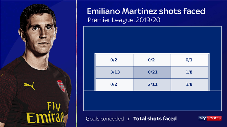 Martinez conceded three of the eight shots fired at his bottom-left corner in the Premier League last season