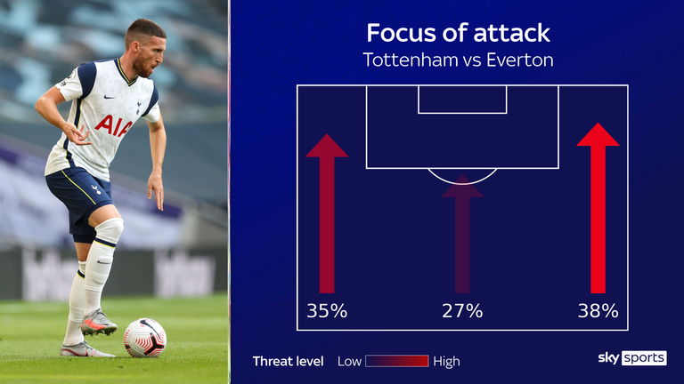 Tottenham's focus of attack against Everton was on the right flank