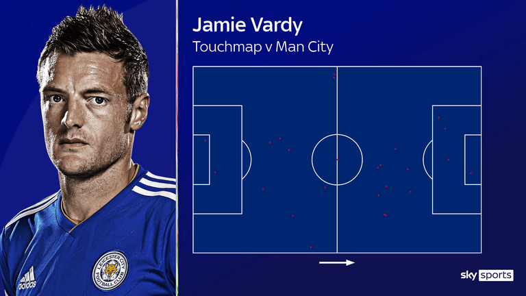 Vardy barely had 21 touches against Manchester City