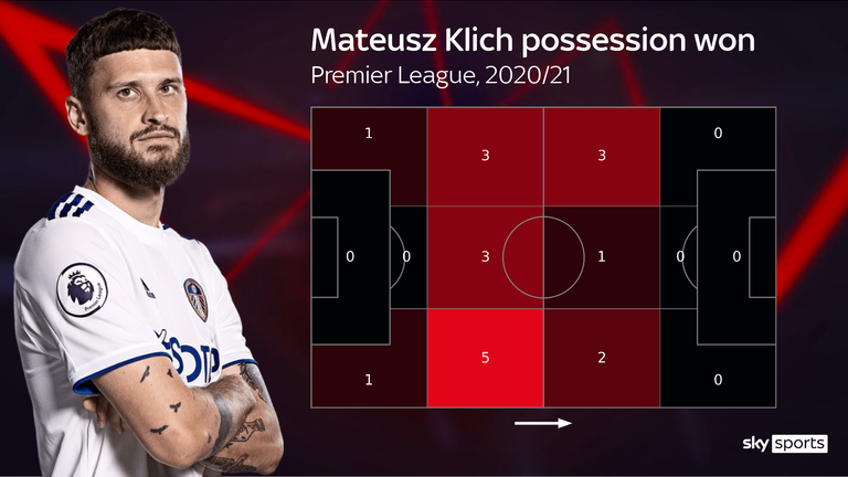 Mateusz Klich also ranks joint-top for possession won in the middle third at Leeds