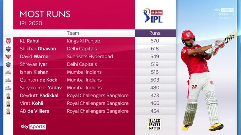 KL Rahul and Shikhar Dhawan topped the run-scoring charts at the 2020 IPL