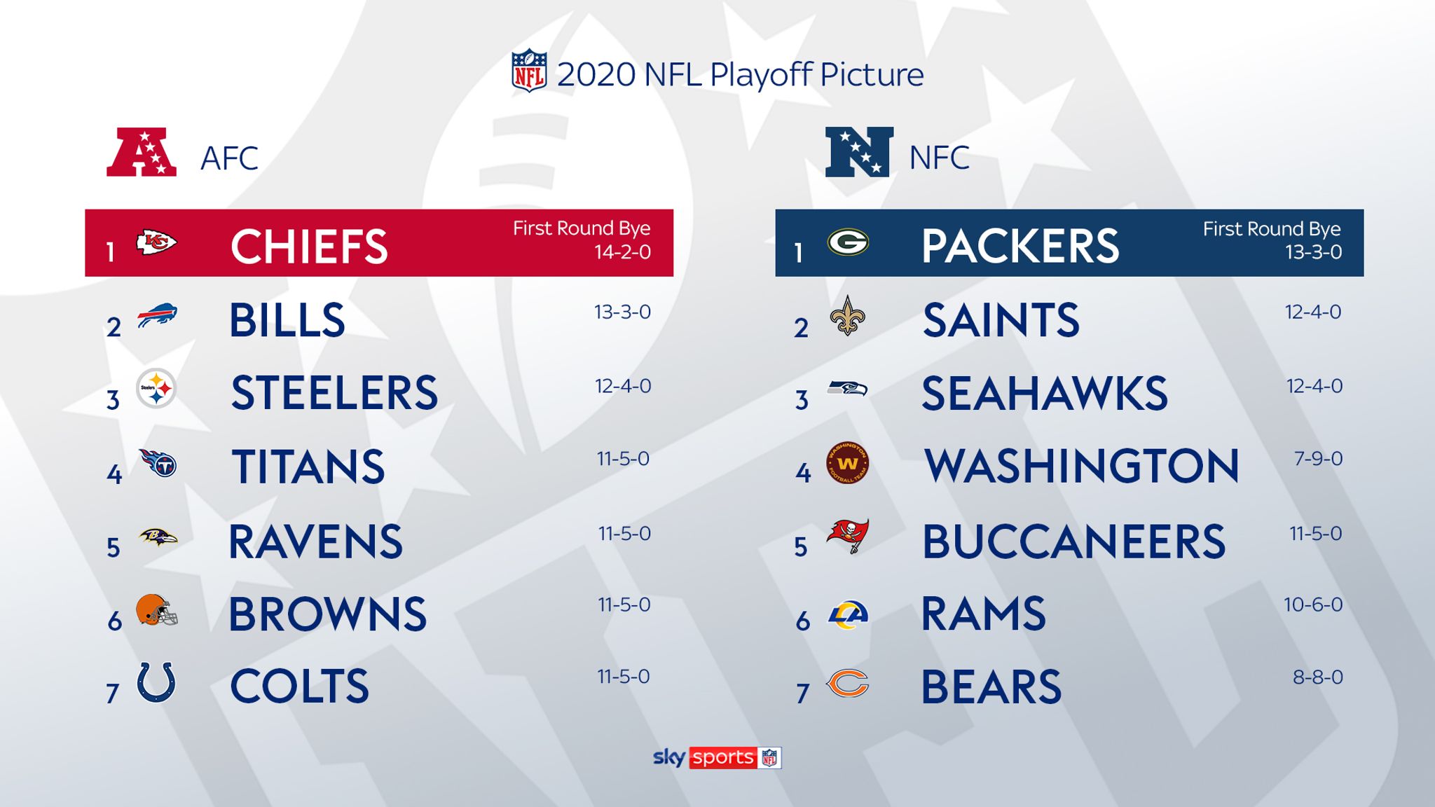 which nfl teams are in the playoffs
