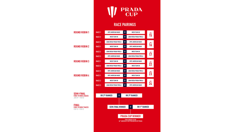 The pairings for the PRADA Cup Challenger Selection Series