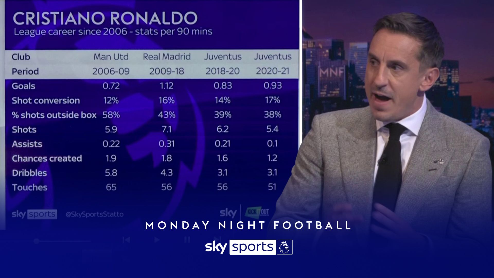 How Ronaldo has changed: The stats