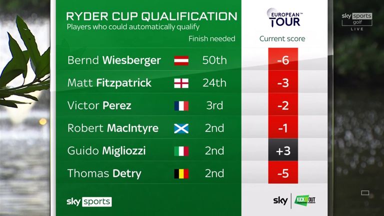 skysports ryder cup qualifying 5507791