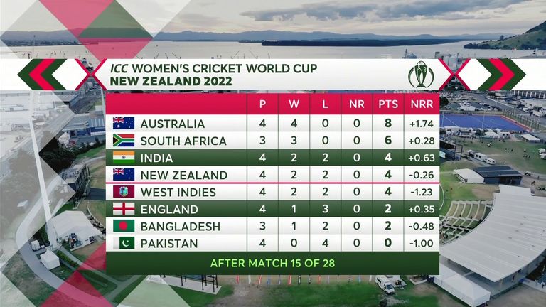 England currently sit sixth in the table, but with a better net run rate than New Zealand and West Indies 