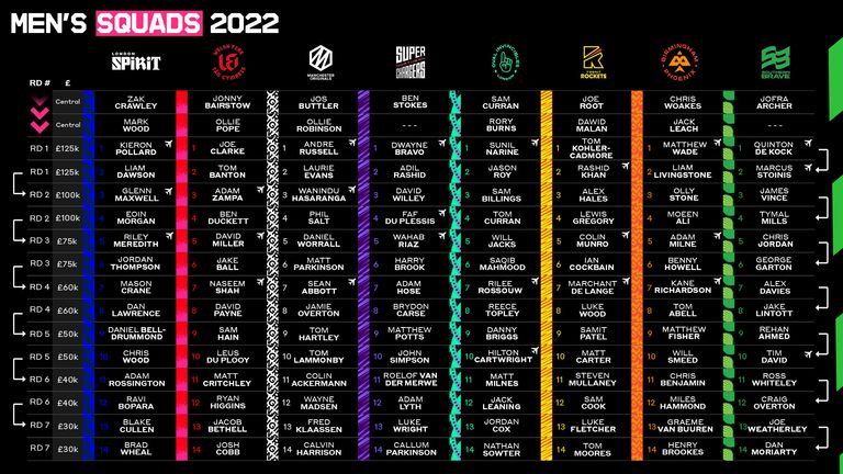 The Hundred 2022 men's playing squads