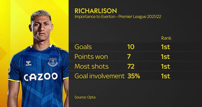 Richarlison: Brazil forward has lived up to the hype at Everton and would  be worth every penny to Tottenham, Football News