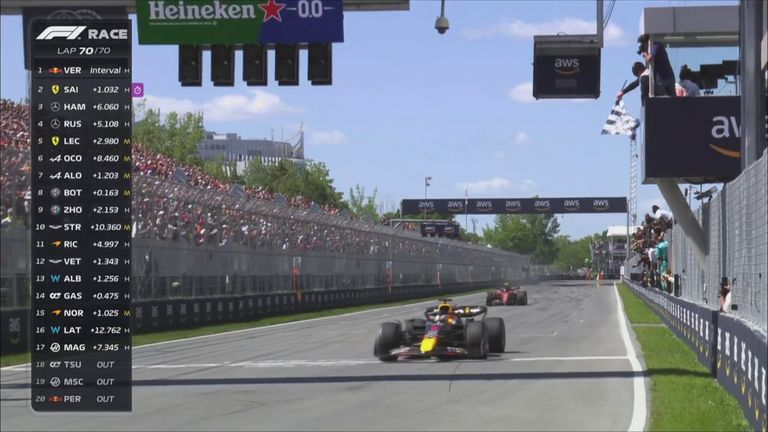 Max Verstappen extends his lead at the top of the drivers' standing after resisting late pressure from Carlos Sainz to win the Canadian Grand Prix.