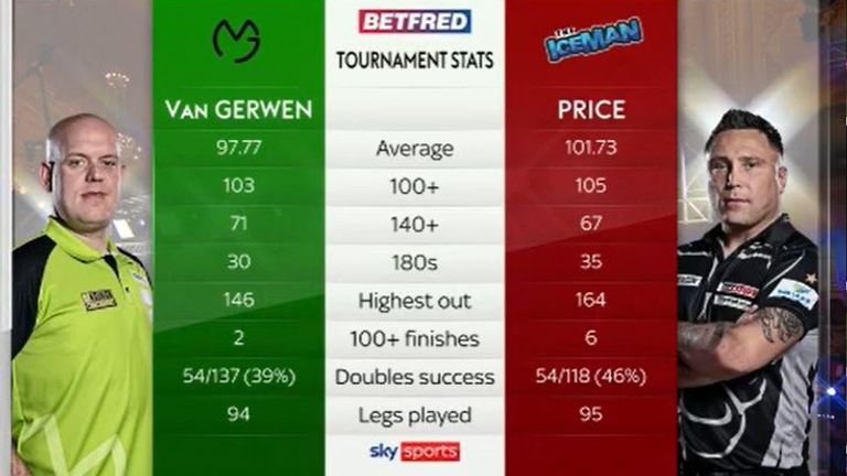 Van Gerwen vs Price: Tale of the Tape