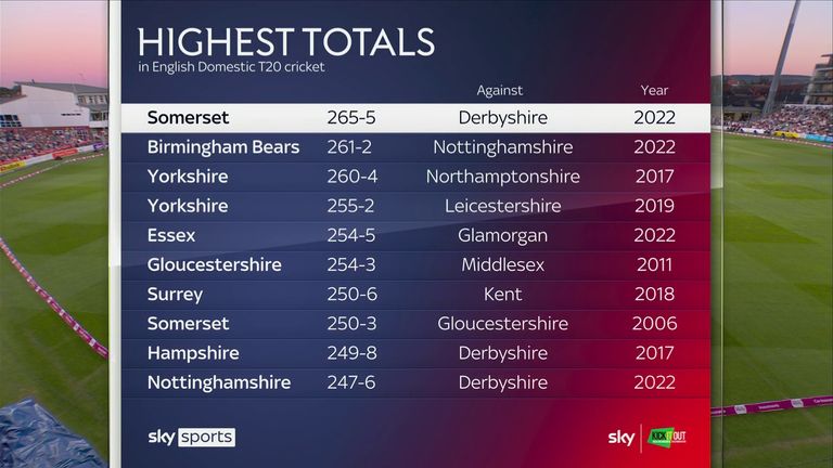Somerset smashed the highest Vitality Blast total in history