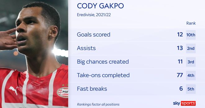 Cody Gakpo Stats - Gina Lloyd Trending