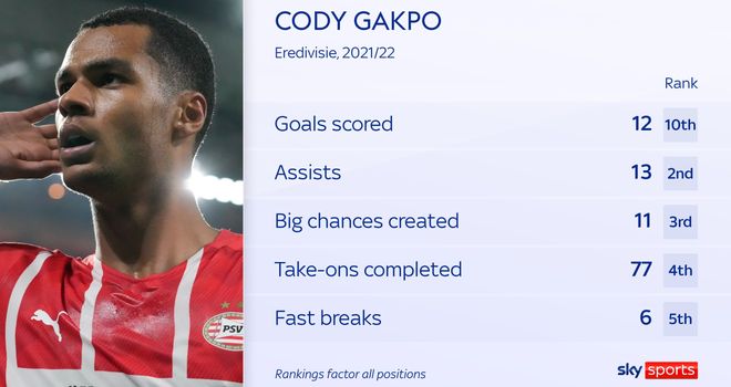 Cody Gakpo Stats Gina Lloyd Trending