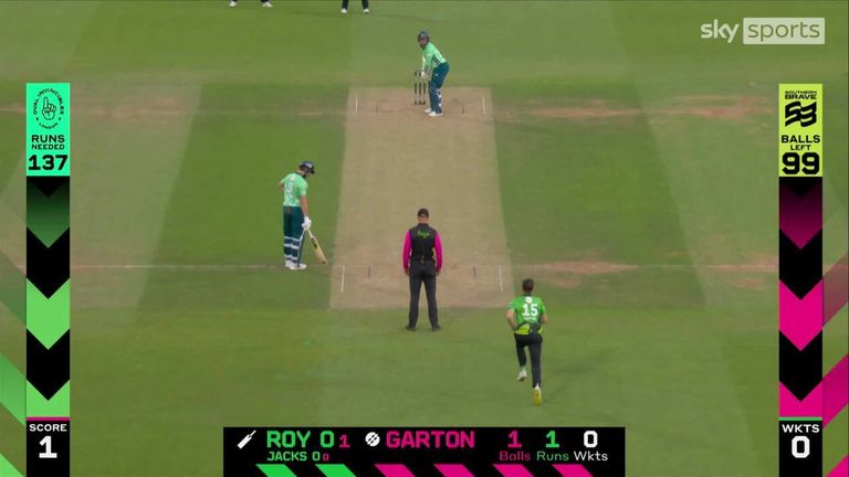 London Invincibles hitter Jason Roy was bowled with a two-ball duck as his recent poor form continued.