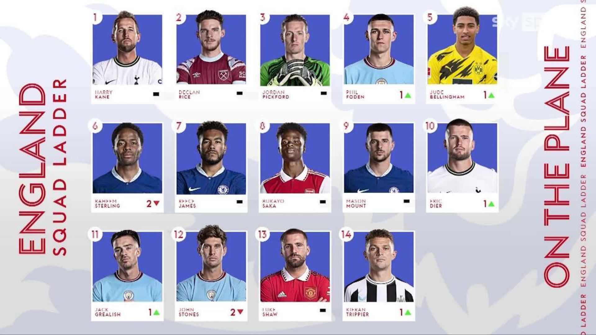 England World Cup squad ladder: Who's up and who's down?